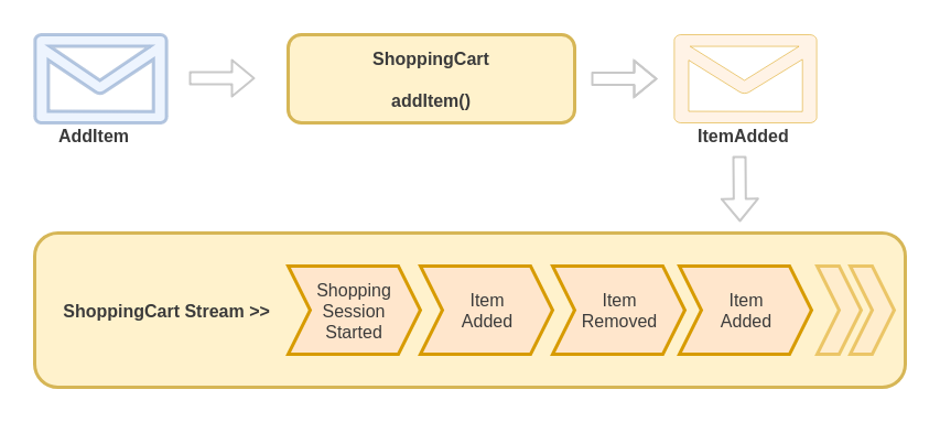 Aggregate Stream